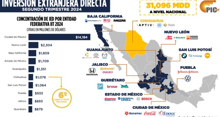Percibió Chihuahua mil 079 mdd de inversión extranjera directa