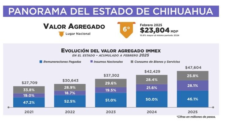 Aporta Chihuahua el 6.8% del valor agregado del sector industrial